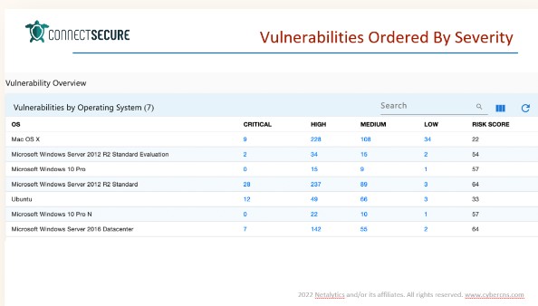 Datasec Project 
Le vulnerabilità ad alto rischio richiedono un’azione immediata. I nostri strumenti classificano tutto in modo da sapere sempre cosa dovrebbe avere la priorità. - vuknerability assessment